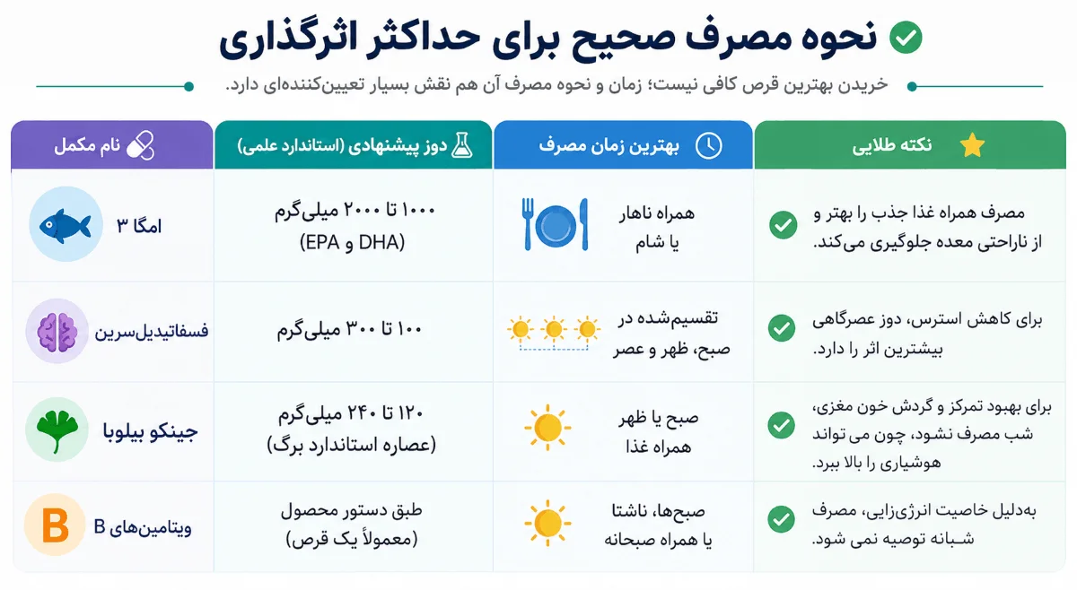 نحوه مصرف قرص تقویت حافظه بزرگسالان