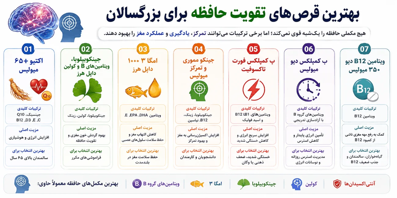 بهترین قرص تقویت حافظه بزرگسالان