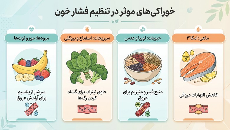 خوراکیهای موثر در تنظیم فشار خون