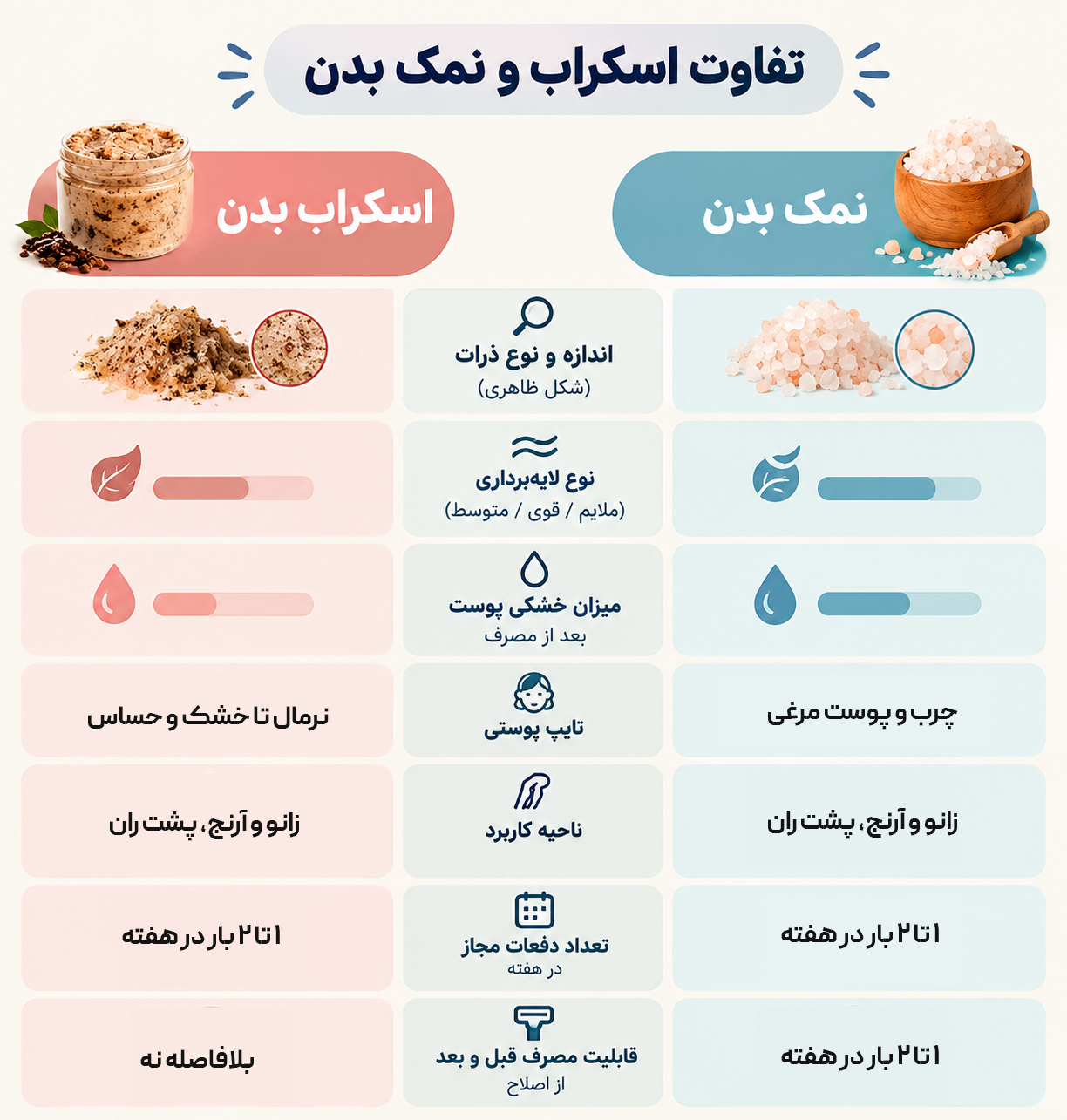 اینفوگرافیک تفاوت های بین نمک بدن با اسکراب