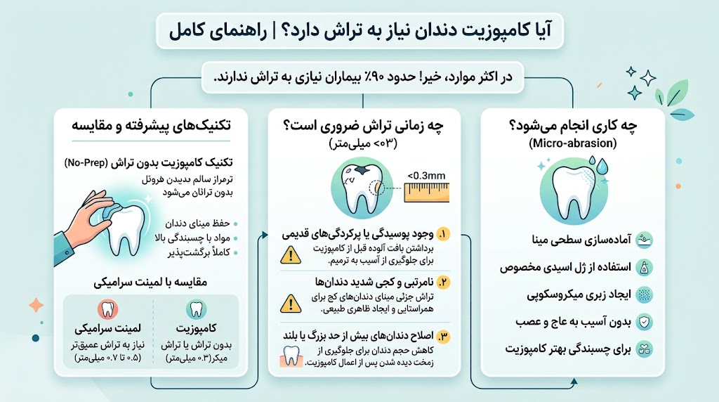 آیا برای کامپوزیت دندان را میتراشند؟